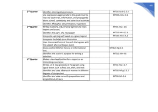 495
2nd Quarter Identifies interrogative pronouns MT3G-IIa-b-2.2.3
Use expressions appropriate to the grade level to
react to local news, information, and propaganda
about school, community and other local activities
MT3OL-IId-e-3.6
Identifies Metaphor personification, hyperbole
3rd Quarter Writes reactions and personal opinions to news
reports and issues
MT3C-IIIa-i-2.6
Identifies the parts of a newspaper MT3SS-IIIi-i-12.3
Interprets a pictograph based on a given legend MT3SS-IIIa-c-5.2
Interprets the labels in an illustration
Uses the correct form of the verb that agrees with
the subject when writing an event
Gives another title for literary or informational
text.
MT3LC-IIIg-2.6
Identifies the author’s purpose for writing a
selection.
MT3LC-IIIh-4.6
4th Quarter Makes a two-level outline for a report or an
interesting experience
Writes a 3-5 step procedural Paragraph using
signal words such as first, last, then, and next
MT3C-IVa-i-2.7
Identifies and uses adverbs of manner in different
degrees of comparison
MT3G-IVf-g-2.5.2
Identifies and uses correctly prepositions and
prepositional phrases
MT3G-IVh-2.6
 