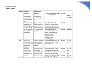 497
Grade Level: Grade 3
Subject: Science
Quarter Content
Standard
The learners
demonstrate
understanding
of...
Performance
Standard
The learners
should be able
to...
Most Essential Learning
Competencies
Duration
K to 12
CG Code
1st ways of sorting
materials and
describing them
as solid, liquid
or gas based on
observable
properties
group common
objects found at
home and in
school according
to solids, liquids
and gas
Classify objects and
materials as solid, liquid,
and gas based on some
observable characteristics;
Week 1-
2
Describe changes in
materials based on the
effect of temperature:
1 solid to liquid
2 liquid to solid
3 liquid to gas
4 solid to gas
Week 3-
5
S3MT-Ih-
j-4
2nd parts, and
functions of the
sense organs of
the human
body;
practice healthful
habits in taking
care of the sense
organs;
Describe the functions of
the sense organs of the
human body
Week 1 S3LT-IIa-
b-1
parts and
functions of
animals and
importance to
humans
enumerate ways
of grouping
animals based on
their structure
and importance
Describe animals in their
immediate surroundings
Week 2 S3LT-IIc-
d-3
Identify the external parts
and functions of animals
Week 2 S3LT-IIc-
d-4
Classify animals according
to body parts and use
Week 3 S3LT-IIc-
d-5
 