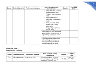 50
Quarter Content Standards Performance Standards
Most Essential Learning
Competencies
Duration
K to 12 CG
Code
 Pampulitika (Hal., usaping
pangteritoryo sa West
Philippine Sea, korupsyon,
atbp)
 Pangkabuhayan (Hal.,
open trade, globalisasyon,
atbp)
 Panlipunan (Hal., OFW,
gender, drug at child
abuse, atbp)
 Pangkapaligiran (climate
change, atbp)
*Natatalakay ang mga gampaning
ng pamahalaan at mamamayan sa
pagkamit ng kaunlaran ng bansa
*Napahahalagahan ang aktibong
pakikilahok ng mamamayan sa
mga programa ng pamahalaan
tungo sa pag-unlad ng bansa
Grade Level: Grade 7
Subject: Araling Panlipunan
Quarter Content Standards Performance Standards
Most Essential Learning
Competencies
Duration
K to 12 CG
Code
First Ang mag-aaral ay… Ang mag-aaral ay… Naipapaliwanag ang konsepto
ng Asya tungo sa paghahating –
heograpiko: Silangang Asya,
Week 1
AP7HAS-Ia-
1.1
 