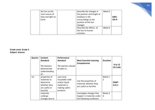503
the Sun as the
main source of
heat and light on
Earth
Describe the changes in
the position and length of
shadows in the
surroundings as the
position of the Sun
changes
Week 6
S4ES-
IVh-9
Describe the effects of
the Sun to human
activities
Week 6
Grade Level: Grade 5
Subject: Science
Quarter Content
Standard
The learners
demonstrate
understanding
of...
Performance
Standard
The learners should
be able to...
Most Essential Learning
Competencies
Duration
K to 12
CG Code
1st properties of
materials to
determine
whether they
are useful or
harmful
uses local,
recyclable solid
and/or liquid
materials in
making useful
products
Use the properties of
materials whether they
are useful or harmful
Week 1-
2
S5MT-
Ia-b-1
materials
undergo
changes due to
Investigate changes that
happen in materials under
the following conditions:
Week 3-
4
 