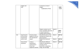 504
oxygen and
heat
1 presence or lack of
oxygen
2 application of heat
S5MT-
Ic-d-2
Design a product out of
local, recyclable solid and/
or liquid materials in
making useful products.
Week 5-
6 S5MT-
Ih-i-4
2nd how the parts
of the human
reproductive
system work
Practice proper
hygiene to care of
the reproductive
organs
Describe the parts of the
reproductive system and
their functions
Week 1 S5LT-IIa-
1
Explain the menstrual
cycle
Week 2 S5LT-IIc-
3
how animals
reproduce
create a
hypothetical
community to
show how
organisms interact
Describe the different
modes of reproduction in
animals such as
butterflies, mosquitoes,
frogs, cats and dogs
Week 3 S5LT-IIe-
5
 