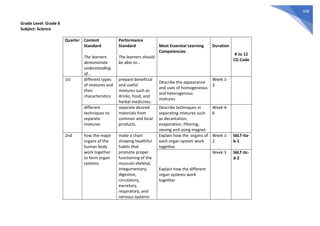 508
Grade Level: Grade 6
Subject: Science
Quarter Content
Standard
The learners
demonstrate
understanding
of...
Performance
Standard
The learners should
be able to...
Most Essential Learning
Competencies
Duration
K to 12
CG Code
1st different types
of mixtures and
their
characteristics
prepare beneficial
and useful
mixtures such as
drinks, food, and
herbal medicines.
Describe the appearance
and uses of homogeneous
and heterogenous
mixtures
Week 1-
3
different
techniques to
separate
mixtures
separate desired
materials from
common and local
products.
Describe techniques in
separating mixtures such
as decantation,
evaporation, filtering,
sieving and using magnet
Week 4-
6
2nd how the major
organs of the
human body
work together
to form organ
systems
make a chart
showing healthful
habits that
promote proper
functioning of the
musculo-skeletal,
integumentary,
digestive,
circulatory,
excretory,
respiratory, and
nervous systems
Explain how the organs of
each organ system work
together
Week 1-
2
S6LT-IIa-
b-1
Explain how the different
organ systems work
together
Week 3 S6LT-IIc-
d-2
 
