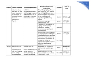 51
Quarter Content Standards Performance Standards
Most Essential Learning
Competencies
Duration
K to 12 CG
Code
naipamamalas ng
mag-aaral ang pag-
unawa sa ugnayan
ng kapaligiran at
tao sa paghubog ng
sinaunang
kabihasnang
Asyano.
malalim na
nakapaguugnay-ugnay
sa bahaging ginampanan
ng kapaligiran at tao sa
paghubog ng sinaunang
kabihasnang Asyano
Timog-Silangang Asya, Timog-
Asya, Kanlurang Asya, Hilagang
Asya at Hilaga/ Gitnang Asya
Napapahalagahan ang ugnayan
ng tao at kapaligiran sa
paghubog ng kabihasnang
Asyano
Week 2 AP7HAS-Ia-1
Nailalarawan ang mga
yamang likas ng Asya
Week 3
AP7HAS-Ie-
1.5
*Nasusuri ang yamang likas at
ang mga implikasyon ng
kapaligirang pisikal sa
pamumuhay ng mga Asyano
noon at ngayon
Week 4-5
Naipapahayag ang kahalagahan
ng pangangalaga sa timbang na
kalagayang ekolohiko ng rehiyon
Week 6
AP7HAS-Ig-
1.7
*Nasusuri ang komposisyon ng
populasyon at kahalagahan ng
yamang-tao sa Asya sa
pagpapaunlad ng kabuhayan at
lipunan sa kasalukuyang
panahon
Week 7-8
Second Ang mag-aaral ay…
naipamamalas ng
mag- aaral ang pag-
unawa sa mga
kaisipang Asyano,
Ang mag-aaral ay…
kritikal na nakapagsusuri
sa mga kaisipang
Asyano, pilosopiya at
relihiyon na nagbigay-
Natatalakay ang konsepto ng
kabihasnan at mga katangian
nito
Week 1
AP7KSA-IIb-
1.3
Napaghahambing ang mga
sinaunang kabihasnan sa Asya
(Sumer, Indus, Tsina)
Week 2-3
AP7KSA-IIc-
1.4
 
