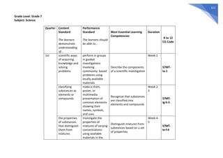 511
Grade Level: Grade 7
Subject: Science
Quarter Content
Standard
The learners
demonstrate
understanding
of...
Performance
Standard
The learners should
be able to...
Most Essential Learning
Competencies
Duration
K to 12
CG Code
1st scientific ways
of acquiring
knowledge and
solving
problems
perform in groups
in guided
investigations
involving
community- based
problems using
locally available
materials
Describe the components
of a scientific investigation
Week 1
S7MT-
Ia-1
classifying
substances as
elements or
compounds
make a chart,
poster, or
multimedia
presentation of
common elements
showing their
names, symbols,
and uses
Recognize that substances
are classified into
elements and compounds
Week 2-
3
S7MT-
Ig-h-5
the properties
of substances
that distinguish
them from
mixtures
investigate the
properties of
mixtures of varying
concentrations
using available
materials in the
Distinguish mixtures from
substances based on a set
of properties
Week 4-
5
S7MT-
Ie-f-4
 