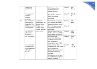 514
how heat is
transferred
Infer the conditions
necessary for heat
transfer to occur
Week 6 S7LT-
IIIh-i-12
charges and the
different
charging
processes
Describe the different
types of charging
processes
Week 7 S7LT-IIIj-
13
4th the relation of
geographical
location of the
Philippines to its
environment
analyze the
advantage of the
location of the
Philippines in
relation to the
climate, weather,
and seasons
Demonstrate how places
on Earth may be located
using a coordinate system
Week 1 S7ES-
IVa-1
Cite and explain ways of
using Earth’s resources
sustainably
Week 2
the different
phenomena
that occur in
the atmosphere
Discuss how energy from
the Sun interacts with the
layers of the atmosphere
Week 3 S7ES-
IVd-5
Account for the
occurrence of land and
sea breezes, monsoons,
and intertropical
convergence zone (ITCZ)
Week 3 S7ES-
IVf-7
the relationship
of the seasons
and the position
of the Sun in
the sky
Using models, relate:
1 the tilt of the Earth to the
length of daytime
2 the length of daytime to
the amount of energy
received
3 the position of the Earth
in its orbit to the height of
the Sun in the sky
Week 4-
5
S7ES-
IVh-9
 