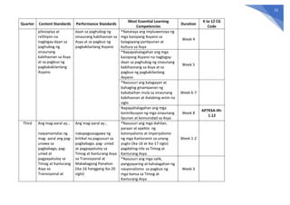 52
Quarter Content Standards Performance Standards
Most Essential Learning
Competencies
Duration
K to 12 CG
Code
pilosopiya at
relihiyon na
nagbigay-daan sa
paghubog ng
sinaunang
kabihasnan sa Asya
at sa pagbuo ng
pagkakakilanlang
Asyano
daan sa paghubog ng
sinaunang kabihasnan sa
Asya at sa pagbuo ng
pagkakilanlang Asyano
*Natataya ang impluwensiya ng
mga kaisipang Asyano sa
kalagayang panlipunan at
kultura sa Asya
Week 4
*Napapahalagahan ang mga
kaisipang Asyano na nagbigay-
daan sa paghubog ng sinaunang
kabihasnang sa Asya at sa
pagbuo ng pagkakilanlang
Asyano
Week 5
*Nasusuri ang kalagayan at
bahaging ginampanan ng
kababaihan mula sa sinaunang
kabihasnan at ikalabing-anim na
siglo
Week 6-7
Napapahalagahan ang mga
kontribusyon ng mga sinaunang
lipunan at komunidad sa Asya
Week 8
AP7KSA-IIh-
1.12
Third Ang mag-aaral ay…
naipamamalas ng
mag- aaral ang pag-
unawa sa
pagbabago, pag-
unlad at
pagpapatuloy sa
Timog at Kanlurang
Asya sa
Transisyonal at
Ang mag-aaral ay…
nakapagsasagawa ng
kritikal na pagsusuri sa
pagbabago, pag- unlad
at pagpapatuloy sa
Timog at Kanlurang Asya
sa Transisyonal at
Makabagong Panahon
(ika-16 hanggang ika-20
siglo)
*Nasusuri ang mga dahilan,
paraan at epekto ng
kolonyalismo at imperyalismo
ng mga Kanluranin sa unang
yugto (ika-16 at ika-17 siglo)
pagdating nila sa Timog at
Kanlurang Asya
Week 1-2
*Nasusuri ang mga salik,
pangyayaring at kahalagahan ng
nasyonalismo sa pagbuo ng
mga bansa sa Timog at
Kanlurang Asya
Week 3
 