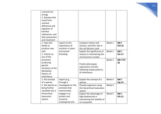 521
nutrients for
energy
2. diseases that
result from
nutrient
deficiency and
ingestion of
harmful
substances, and
their prevention
and treatment
1. how cells
divide to
produce new
cells
2. meiosis as
one of the
processes
producing
genetic
variations of the
Mendelian
Pattern of
Inheritance
report on the
importance of
variation in plant
and animal
breeding
Compare mitosis and
meiosis, and their role in
the cell-division cycle
Week 2 S8LT-
IVd-16
Explain the significance of
meiosis in maintaining the
chromosome number
Week 2 S8LT-
IVe-17
Predict phenotypic
expressions of traits
following simple patterns
of inheritance
Week 3 S8LT-IVf-
18
1. the concept
of a species
2. the species as
being further
classified into a
hierarchical
taxonomic
system
report (e.g.,
through a
travelogue) on the
activities that
communities
engage in to
protect and
conserve
endangered and
Explain the concept of a
species
Week 4 S8LT-
IVg-19
Classify organisms using
the hierarchical taxonomic
system
Week 4
Explain the advantage of
high biodiversity in
maintaining the stability of
an ecosystem
Week 5 S8LT-
IVh-21
 