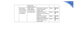 522
economically
important species
the one-way
flow of energy
and the cycling
of materials in
an ecosystem
make a poster
comparing food
choices based on
the trophic levels’
Describe the transfer of
energy through the
trophic levels
Week 5 S8LT-IVi-
22
Analyze the roles of
organisms in the cycling of
materials
Week 6 S8LT-IVi-
23
Explain how materials
cycle in an ecosystem
Week 6 S8LT-IVi-
24
Suggest ways to minimize
human impact on the
environment
Week 7 S8LT-IVj-
25
 