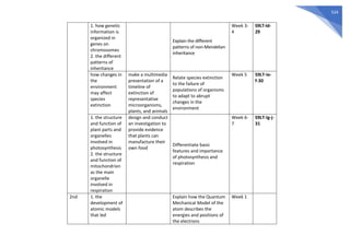 524
1. how genetic
information is
organized in
genes on
chromosomes
2. the different
patterns of
inheritance
Explain the different
patterns of non-Mendelian
inheritance
Week 3-
4
S9LT-Id-
29
how changes in
the
environment
may affect
species
extinction
make a multimedia
presentation of a
timeline of
extinction of
representative
microorganisms,
plants, and animals
Relate species extinction
to the failure of
populations of organisms
to adapt to abrupt
changes in the
environment
Week 5 S9LT-Ie-
f-30
1. the structure
and function of
plant parts and
organelles
involved in
photosynthesis
2. the structure
and function of
mitochondrion
as the main
organelle
involved in
respiration
design and conduct
an investigation to
provide evidence
that plants can
manufacture their
own food
Differentiate basic
features and importance
of photosynthesis and
respiration
Week 6-
7
S9LT-lg-j-
31
2nd 1. the
development of
atomic models
that led
Explain how the Quantum
Mechanical Model of the
atom describes the
energies and positions of
the electrons
Week 1
 