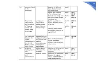 526
3rd volcanoes found
in the
Philippines
Describe the different
types of volcanoes and
volcanic eruption
Week 1
Explain what happens
when volcanoes erupt
Week 2 S9ES -
IIIb-28
Illustrate how energy from
volcanoes may be tapped
for human use
Week 3-
4
S9ES –
IIIc-d-29
factors that
affect climate,
and the effects
of changing
climate and
how to adapt
accordingly
participate in
activities that
reduce risks and
lessen effects of
climate change
Explain how different
factors affect the climate
of an area
Week 5-
6
S9ES-IIIe-
30
Describe certain climatic
phenomena that occur on
a global level
Week 6-
7
S9ES-IIIf-
31
the relationship
between the
visible
constellations in
the sky and
Earth’s position
along its orbit
discuss whether or
not popular beliefs
and practices with
regard to
constellations and
astrology have
scientific basis
Show which constellations
may be observed at
different times of the year
using models
Week 8-
9
S9ES-IIIj-
35
4th projectile
motion, impulse
and
momentum,
and
conservation of
propose ways to
enhance sports
related to
projectile motion
Describe the horizontal and
vertical motions of a
projectile
Week 1 S9FE-
IVa-34
Investigate the relationship
between the angle of
release and the height and
range of the projectile
Week 1-
2
S9FE-
IVa-35
 