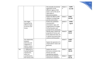 529
Cite examples of practical
applications of the
different regions of EM
waves, such as the use of
radio waves in
telecommunications
Week 3-
4
S10FE-
IIc-d-48
Explain the effects of EM
radiation on living things
and the environment
Week 5 S10FE-
IIe-f-49
the images
formed by the
different types
of mirrors and
lenses
Predict the qualitative
characteristics
(orientation, type, and
magnification) of images
formed by plane and
curved mirrors and lenses
Week 6-
7
S10FE-
IIg-50
Identify ways in which the
properties of mirrors and
lenses determine their use
in optical instruments (e.g.,
cameras and binoculars)
Week 8 S10FE-
IIh-52
the relationship
between
electricity and
magnetism in
electric motors
and generators
Explain the operation of a
simple electric motor and
generator
Week 9 S10FE-
IIj-54
3rd 1. organisms as
having feedback
mechanisms,
which are
coordinated by
the nervous and
Explain the role of
hormones involved in the
female and male
reproductive systems
Week 1 S10LT-
IIIb-34
Describe the feedback
mechanisms involved in
Week 2 S10LT-
IIIc-35
 