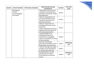 53
Quarter Content Standards Performance Standards
Most Essential Learning
Competencies
Duration
K to 12 CG
Code
Makabagong
Panahon
( ika-16 hanggang
ika-20 siglo)
*Natatalakay ang karanasan at
implikasyon ng ang digmaang
pandaidig sa kasaysayan ng mga
bansang Asyano
Week 4
*Nasusuri ang kaugnayan ng
iba’t ibang ideolohiya sa pag-
usbong ng nasyonalismo at
kilusang nasyonalista
Week 4
*Nasusuri ang karanasan at
bahaging ginampanan ng mga
kababaihan
tungo sa pagkakapantay-pantay,
pagkakataong pang-ekonomiya
at karapatang pampolitika
Week 5
*Napahahalagahan ang
bahaging ginampanan ng
nasyonalismo sa pagbibigay
wakas sa imperyalismo sa Timog
at Kanlurang Asya
Week 6
Natataya ang bahaging
ginampanan ng relihiyon sa iba’t
ibang aspekto ng pamumuhay
Week 6
AP7TKA-IIIg-
1.21
*Nasusuri ang mga anyo, tugon
at epekto sa neo-kolonyalismo
sa Timog at Kanlurang Asya
Week 7
Napapahalagahan ang mga
kontribusyon ng Timog at
Kanlurang Asya sa kulturang
Asyano
Week 8
AP7TKA-IIIj-
1.25
 