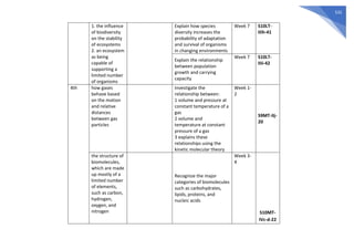 531
1. the influence
of biodiversity
on the stability
of ecosystems
2. an ecosystem
as being
capable of
supporting a
limited number
of organisms
Explain how species
diversity increases the
probability of adaptation
and survival of organisms
in changing environments
Week 7 S10LT-
IIIh-41
Explain the relationship
between population
growth and carrying
capacity
Week 7 S10LT-
IIIi-42
4th how gases
behave based
on the motion
and relative
distances
between gas
particles
Investigate the
relationship between:
1 volume and pressure at
constant temperature of a
gas
2 volume and
temperature at constant
pressure of a gas
3 explains these
relationships using the
kinetic molecular theory
Week 1-
2
S9MT-IIj-
20
the structure of
biomolecules,
which are made
up mostly of a
limited number
of elements,
such as carbon,
hydrogen,
oxygen, and
nitrogen
Recognize the major
categories of biomolecules
such as carbohydrates,
lipids, proteins, and
nucleic acids
Week 3-
4
S10MT-
IVc-d-22
 