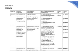 534
GRADE LEVEL: 4
SUBJECT: EPP
QUARTER: 1-4
QUARTER CONTENT
STANDARDS
PERFORMANCE
STANDARDS
MOST ESSENTIAL LEARNING
COMPETENCIES
DURATI
ON
K-12 CG
Code
ENTREP/IC
T
Ang mag-aaral ay…
naipamamalas ang
pang-unawa sa
konsepto ng
“entrepreneurship”
Ang mag-aaral ay…
naipaliliwanag ang mga
batayang konsepto ng
pagnenegosyo
1.1 naipaliliwanag ang
kahulugan at kahalagahan ng
“entrepreneurship”
1.2 natatalakay ang mga
katangian ng isang
entrepreneur
1.3 natatalakay ang iba’t-ibang
uri ng negosyo
3
WEEKS
EPP4IE-0a-
1
EPP4IE-0a-
2
EPP4IE-0b-
4
naipamamalas ang
kaalaman at
kakayahan sa
paggamit ng
computer, Internet,
at email sa ligtas at
responsableng
pamamaraan
nakagagamit ng computer,
Internet, at email sa ligtas
at responsableng
pamamaraan
1.1 naipaliliwanag ang mga
panuntunan sa paggamit ng
computer, Internet, at email
1.2 natatalakay ang mga
panganib na dulot ng mga di-
kanais-nais na mga software
(virus at malware), mga
nilalaman, at mga pag-asal sa
Internet
1.3 nagagamit ang computer,
Internet, at email sa ligtas at
responsableng pamamaraan
1.4 naipaliliwanag ang
kaalaman sa paggamit ng
computer at Internet bilang
mapagkukunan ng iba’t ibang
uri ng impormasyon
2 WEEKS EPP4IE -0c-
5
EPP4IE -0c-
6
EPP4IE-0d-
7
EPP4IE-0d-
8
naipamamalas ang
kaalaman at
nakagagamit ng
computer at Internet sa
1.1 nagagamit ang computer
file system
2 WEEKS EPP4IE-0e-
9
 