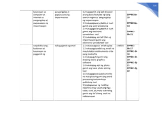 535
kasanayan sa
computer at
Internet sa
pangangalap at
pagsasaayos ng
impormasyon
pangangalap at
pagsasaayos ng
impormasyon
1.2 nagagamit ang web browser
at ang basic features ng isang
search engine sa pangangalap
ng impormasyon
1.3 nakagagawa ng table at tsart
gamit ang word processing
1.4 nakagagawa ng table at tsart
gamit ang electronic
spreadsheet tool
1.5 nakakapag-sort at filter ng
impormasyon gamit ang
electronic spreadsheet tool
EPP4IE-0e-
10
EPP4IE-0g-
13
EPP4IE -
0h-15
naipakikita ang
kaalaman at
kasanayan sa
paggamit ng
nakagagamit ng email 1.1 nakasasagot sa email ng iba
1.2 nakapagpapadala ng email na
may kalakip na dokumento o iba
pang media file
1.3 nakaguguhit gamit ang
drawing tool o graphics
software
1.4 nakakapag-edit ng photo
gamit ang basic photo editing
tool
1.5 nakagagawa ng dokumento
na may picture gamit ang word
processing toolodesktop
publishing tool
1.5nakagagawa ng maikling
report na may kasamang mga
table, tsart, at photo o drawing
gamit ang iba’t ibang tools na
nakasanayan
1 WEEK EPP4IE -
0h-17
EPP4IE -0i-
18
EPP4IE -0i-
19
EPP4IE -0j-
21
EPP4IE -0j-
22
 
