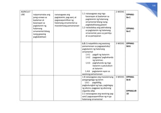 536
AGRICULT
URE naipamamalas ang
pang-unawa sa
kaalaman at
kasanayan sa
pagtatanim ng
halamang
ornamental bilang
isang gawaing
pagkakakitaan
naisasagawa ang
pagtatanim, pag-aani, at
pagsasapamilihan ng
halamang ornamental sa
masistemang pamamaraan
1.1 naisasagawa ang mga
kasanayan at kaalaman sa
pagtatanim ng halamang
ornamental bilang isang
pagkakakitaang gawain
1.2 natatalakay ang pakinabang
sa pagtatanim ng halamang
ornamental, para sa pamilya
at sa pamayanan
2 WEEKS
EPP4AG-
0a-1
EPP4AG-
0a-2
L.O. 1 naipakikita ang wastong
pamamaraan sa pagpapatubo/
pagtatanim ng halamang
ornamental
1.4.1 pagpili ng itatanim.
1.4.2 paggawa/ paghahanda
ng taniman.
1.4.3 paghahanda ng mga
itatanim o patutubuin
at itatanim
1.4.8 pagtatanim ayon sa
wastong pamamaraan
3 WEEKS EPP4AG-
0d-6
1.8 naisasagawa ang masistemang
pangangalaga ng tanim
1.8.1 pagdidilig,
pagbubungkal ng lupa, paglalagay
ng abono, paggawa ng abonong
organiko atbp
2.1 naisasagawa ang wastong pag-
aani/ pagsasapamilihan ng m ga
halamang ornamental
3 WEEKS EPP4AG-
0e-8
EPP4AG-0f-
10
 