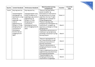 54
Quarter Content Standards Performance Standards
Most Essential Learning
Competencies
Duration
K to 12 CG
Code
Fourth Ang mag-aaral ay…
napapahalagahan
ang pagtugon ng
mga Asyano sa mga
hamon ng
pagbabago, pag-
unlad at
pagpapatuloy ng
Silangan at Timog-
Silangang Asya sa
Transisyonal at
Makabagong
Panahon (ika-16
hanggang ika-20
Siglo)
Ang mag-aaral ay…
nakapagsasagawa nang
kritikal na pagsusuri sa
pagbabago, pag-unlad at
pagpapatuloy ng
Silangan at Timog
Silangang Asya sa
Transisyoal at
Makabagong Panahon
(ika-16 hanggang ika-20
siglo)
*Nasusuri ang mga dahilan,
paraan at epekto ng
kolonyalismo at imperyalismo
ng mga Kanluranin sa unang
yugto (ika-16 at ika-17 siglo)
pagdating nila sa Silangan at
Timog-Silangang Asya
Week 1-2
*Nasusuri ang mga salik,
pangyayaring at kahalagahan ng
nasyonalismo sa pagbuo ng
mga bansa sa Silangan at Timog-
Silangang Asya
Week 3
*Natatalakay ang karanasan at
implikasyon ng ang digmaang
pandaidig sa kasaysayan ng mga
bansang Asyano
Week 4
*Nasusuri ang kaugnayan ng
iba’t ibang ideolohiya sa pag-
usbong ng nasyonalismo at
kilusang nasyonalista
Week 4
*Nasusuri ang karanasan at
bahaging ginampanan ng mga
kababaihan
tungo sa pagkakapantay-pantay,
pagkakataong pang-ekonomiya
at karapatang pampolitika
Week 5
*Napahahalagahan ang
bahaging ginampanan ng
nasyonalismo sa pagbibigay
Week 6
 