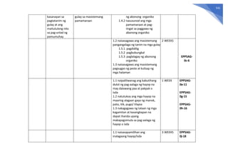 541
kasanayan sa
pagtatanim ng
gulay at ang
maitutulong nito
sa pag-unlad ng
pamumuhay
gulay sa masistemang
pamamaraan
ng abonong organiko
1.4.2 nasusunod ang mga
pamamaraan at pag-
iingat sa paggawa ng
abonong organiko
1.2 naisasagawa ang masistemang
pangangalaga ng tanim na mga gulay
1.5.1 pagdidilig
1.5.2 pagbubungkal
1.5.3 paglalagay ng abonong
organiko
1.3 naisasagawa ang masistemang
pagsugpo ng peste at kulisap ng
mga halaman
2 WEEKS
EPP5AG-
0c-6
1.1 naipaliliwanag ang kabutihang
dulot ng pag-aalaga ng hayop na
may dalawang paa at pakpak o
isda
1.2 natutukoy ang mga hayop na
maaring alagaan gaya ng manok,
pato, itik, pugo/ tilapia
1.3 nakagagawa ng talaan ng mga
kagamitan at kasangkapan na
dapat ihanda upang
makapagsimula sa pag-aalaga ng
hayop o isda
1 WEEK EPP5AG-
0e-11
EPP5AG-
0g-15
EPP5AG-
0h-16
1.1 naisasapamilihan ang
inalagaang hayop/isda
3 WEEKS EPP5AG-
0j-18
 