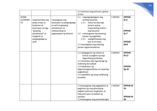 542
1.2 natutuos ang puhunan, gastos,
at kita
HOME
ECONOMI
CS
naipamamalas ang
pang-unawa sa
kaalaman at
kasanayan sa mga
“gawaing
pantahanan” at
tungkulin at
pangangalaga sa
sarili
naisasagawa ang
kasanayan sa pangangalaga
sa sarili at gawaing
pantahanan na
nakatutulong sa
pagsasaayos ng tahanan
1.1 napangangalagaan ang
sariling kasuotan
1.1.1 naiisa-isa ang mga
paraan upang
mapanatiling malinis
ang kasuotan
1.2 naisasagawa ang wastong
paraan ng paglalaba
1.2.1 napaghihiwalay ang
puti at di-kulay
1.7 naisasagawa ang wastong
paraan ngpamamalantsa
4 WEEKS EPP5HE-
0c-6
EPP5HE-
0c-7
EPP5HE-
0d-8
1.1 nakagagamit ng makina at
kamay sa pagbuo ng mga
kagamitang pambahay
1.2 natutukoy ang mga bahagi ng
makinang de-padyak
1.3 nakabubuo ng
kagamitangpambahay na maaaring
pagkakitaan
1.4 nakalilikha ng isang malikhaing
proyekto
3 WEEKS EPP5HE-
0f-17
EPP5HE-
0g-18
1.1naisasagawa ang pagpaplano at
pagluluto ng masustansiyang
pagkain (almusal, tanghalian, at
hapunan) ayon sa badyet ng
pamilya
1.2naisasagawa ang pamamalengke
2 WEEKS EPP5HE-0i-
24
EPP5HE-0i-
28
 