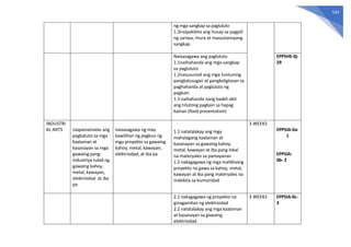 543
ng mga sangkap sa pagluluto
1.3naipakikita ang husay sa pagpili
ng sariwa, mura at masustansyang
sangkap
Naisasagawa ang pagluluto
1.1naihahanda ang mga sangkap
sa pagluluto
1.2nasusunod ang mga tuntuning
pangkalusugan at pangkaligtasan sa
paghahanda at pagluluto ng
pagkain
1.3 naihahanda nang kaakit-akit
ang nilutong pagkain sa hapag
kainan (food presentation)
EPP5HE-0j-
29
INDUSTRI
AL ARTS naipamamalas ang
pagkatuto sa mga
kaalaman at
kasanayan sa mga
gawaing pang-
industriya tulad ng
gawaing kahoy,
metal, kawayan,
elektrisidad at iba
pa
naisasagawa ng may
kawilihan ng pagbuo ng
mga proyekto sa gawaing
kahoy, metal, kawayan,
elektrisidad, at iba pa
1.1 natatalakay ang mga
mahalagang kaalaman at
kasanayan sa gawaing kahoy,
metal, kawayan at iba pang lokal
na materyales sa pamayanan
1.2 nakagagawa ng mga malikhaing
proyekto na gawa sa kahoy, metal,
kawayan at iba pang materyales na
makikita sa kumunidad
3 WEEKS
EPP5IA-0a-
1
EPP5IA-
0b- 2
2.1 nakagagawa ng proyekto na
ginagamitan ng elektrisidad
2.2 natatalakay ang mga kaalaman
at kasanayan sa gawaing
elektrisidad
3 WEEKS EPP5IA-0c-
3
 