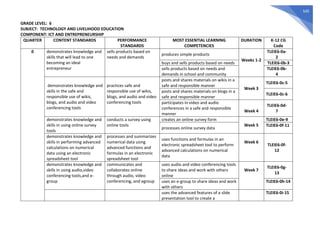 545
GRADE LEVEL: 6
SUBJECT: TECHNOLOGY AND LIVELIHOOD EDUCATION
COMPONENT: ICT AND ENTREPRENEURSHIP
QUARTER CONTENT STANDARDS PERFORMANCE
STANDARDS
MOST ESSENTIAL LEARNING
COMPETENCIES
DURATION K-12 CG
Code
0 demonstrates knowledge and
skills that will lead to one
becoming an ideal
entrepreneur
sells products based on
needs and demands
produces simple products
Weeks 1-2
TLEIE6-0a-
2
buys and sells products based on needs TLEIE6-0b-3
sells products based on needs and
demands in school and community
TLEIE6-0b-
4
demonstrates knowledge and
skills in the safe and
responsible use of wikis,
blogs, and audio and video
conferencing tools
practices safe and
responsible use of wikis,
blogs, and audio and video
conferencing tools
posts and shares materials on wikis in a
safe and responsible manner
Week 3
TLEIE6-0c-5
posts and shares materials on blogs in a
safe and responsible manner
TLEIE6-0c-6
participates in video and audio
conferences in a safe and responsible
manner
Week 4
TLEIE6-0d-
7
demonstrates knowledge and
skills in using online survey
tools
conducts a survey using
online tools
creates an online survey form
Week 5
TLEIE6-0e-9
processes online survey data
TLEIE6-0f-11
demonstrates knowledge and
skills in performing advanced
calculations on numerical
data using an electronic
spreadsheet tool
processes and summarizes
numerical data using
advanced functions and
formulas in an electronic
spreadsheet tool
uses functions and formulas in an
electronic spreadsheet tool to perform
advanced calculations on numerical
data
Week 6
TLEIE6-0f-
12
demonstrates knowledge and
skills in using audio,video
conferencing tools,and e-
group
communicates and
collaborates online
through audio, video
conferencing, and egroup
uses audio and video conferencing tools
to share ideas and work with others
online
Week 7
TLEIE6-0g-
13
uses an e-group to share ideas and work
with others
TLEIE6-0h-14
uses the advanced features of a slide
presentation tool to create a
TLEIE6-0i-15
 