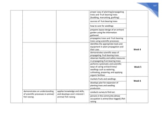 547
proper way of planting/propagating
trees and fruit-bearing trees
(budding, marcotting, grafting)
sources of fruit-bearing trees
how to care for seedlings
prepares layout design of an orchard
garden using the information
gathered
propagates trees and fruit-bearing
trees using scientific processes
Week 4
identifies the appropriate tools and
equipment in plant propagation and
their uses
demonstrates scientific ways of
propagating fruit-bearing trees
observes healthy and safety measures
in propagating fruit-bearing trees
performs systematic and scientific
ways of caring orchard trees/
seedlings such as watering,
cultivating, preparing, and applying
organic fertilizer
Week 5
markets fruits and seedlings
Week 6
develops plan for expansion of
planting trees and seedling
production
demonstrates an understanding
of scientific processes in animal/
fish raising
applies knowledge and skills,
and develops one’s interest I
animal/ fish raising
conducts survey to find out:
persons in the community whose
occupation is animal (four-legged) /fish
raising
 