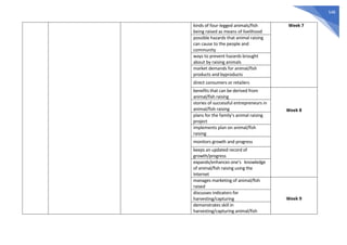 548
kinds of four-legged animals/fish
being raised as means of livelihood
Week 7
possible hazards that animal raising
can cause to the people and
community
ways to prevent hazards brought
about by raising animals
market demands for animal/fish
products and byproducts
direct consumers or retailers
benefits that can be derived from
animal/fish raising
Week 8
stories of successful entrepreneurs in
animal/fish raising
plans for the family’s animal raising
project
implements plan on animal/fish
raising
monitors growth and progress
keeps an updated record of
growth/progress
expands/enhances one’s knowledge
of animal/fish raising using the
Internet
manages marketing of animal/fish
raised
Week 9
discusses indicators for
harvesting/capturing
demonstrates skill in
harvesting/capturing animal/fish
 