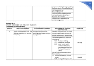 549
prepares marketing strategy by asking
help from others or using the Internet
markets animals/fish
harvested/captured
computes the income earned from
marketed products (Gross Sale –
Expenses = Net income)
prepares plans for expansion of
animal-raising venture
GRADE LEVEL: 6
SUBJECT: TECHNOLOGY AND LIVELIHOOD EDUCATION
COMPONENT: HOME ECONOMICS
QUARTER CONTENT STANDARDS PERFORMANCE STANDARDS MOST ESSENTIAL LEARNING
COMPETENCIES
DURATION
0 applies knowledge and skills, and
develops one’s interest I animal/
fish raising
manages family resources
applying the principles of home
management
identifies family resources and needs
(human, material, and nonmaterial)
Week 1
enumerates sources of family income
allocates budget for basic and social
need such as:
1.1.1 food and clothing
1.1.2 shelter and education
1.1.3 social needs: social
andmoral obligations
(birthdays,baptisms, etc.),
familyactivities, school
affairs
savings/emergency budget (health,
house repair)
1.2 prepares feasible and practical
budget
1.2.1 manages family resources
Week 2
 