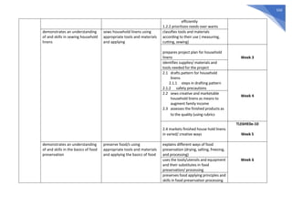 550
efficiently
1.2.2 prioritizes needs over wants
demonstrates an understanding
of and skills in sewing household
linens
sews household linens using
appropriate tools and materials
and applying
classifies tools and materials
according to their use ( measuring,
cutting, sewing)
prepares project plan for household
linens Week 3
identifies supplies/ materials and
tools needed for the project
2.1 drafts pattern for household
linens
2.1.1 steps in drafting pattern
2.1.2 safety precautions
Week 4
2.2 sews creative and marketable
household linens as means to
augment family income
2.3 assesses the finished products as
to the quality (using rubrics
2.4 markets finished house hold linens
in varied/ creative ways
TLE6HE0e-10
Week 5
demonstrates an understanding
of and skills in the basics of food
preservation
preserve food/s using
appropriate tools and materials
and applying the basics of food
explains different ways of food
preservation (drying, salting, freezing,
and processing)
Week 6
uses the tools/utensils and equipment
and their substitutes in food
preservation/ processing
preserves food applying principles and
skills in food preservation processing
 