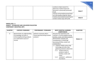 551
conducts simple research to
determine market trends and
demands in preserved/ processed
foods
Week 7
assesses preserved/processed food
as to the quality using the rubrics
markets preserved/processed food in
varied/ creative ways with pride
Week 8
GRADE LEVEL: 6
SUBJECT: TECHNOLOGY AND LIVELIHOOD EDUCATION
COMPONENT: INDUSTRIAL ARTS
QUARTER CONTENT STANDARDS PERFORMANCE STANDARDS MOST ESSENTIAL LEARNING
COMPETENCIES
DURATION
0 demonstrates an understanding
of knowledge and skills in
enhancing/decorating products
as an alternative source of
income
performs necessary skill in
enhancing/ decorating finished
products
discusses the importance and
methods of enhancing/decorating
bamboo, wood, and metal products
Weeks 1-2
demonstrates creativity and
innovativeness in enhancing/
decorating bamboo, wood, and
metalproducts
1.1 conducts simple survey using
technology and other data-
gathering method to determine
1.1.1 market trends on
products made of
bamboo, wood, and
metal
1.1.2 customer’s preference
of products
 