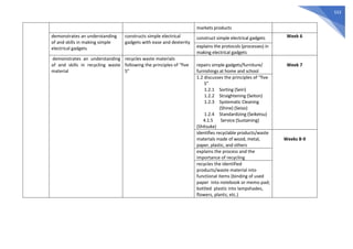 553
markets products
demonstrates an understanding
of and skills in making simple
electrical gadgets
constructs simple electrical
gadgets with ease and dexterity
construct simple electrical gadgets Week 6
explains the protocols (processes) in
making electrical gadgets
demonstrates an understanding
of and skills in recycling waste
material
recycles waste materials
following the principles of “five
S”
repairs simple gadgets/furniture/
furnishings at home and school
Week 7
1.2 discusses the principles of “five
S”
1.2.1 Sorting (Seiri)
1.2.2 Straightening (Seiton)
1.2.3 Systematic Cleaning
(Shine) (Seiso)
1.2.4 Standardizing (Seiketsu)
4.1.5 Service (Sustaining)
(Shitsuke)
identifies recyclable products/waste
materials made of wood, metal,
paper, plastic, and others
Weeks 8-9
explains the process and the
importance of recycling
recycles the identified
products/waste material into
functional items (binding of used
paper into notebook or memo pad;
bottled plastic into lampshades,
flowers, plants; etc.)
 