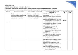 554
GRADE LEVEL: 7/8
SUBJECT: TECHNOLOGY AND LIVELIHOOD EDUCATION
COMPONENT: AGRICULTURE AND FISHERY ARTS (Animal Production [Poultry, Swine and Ruminants] ) (40 hours)
QUARTER CONTENT STANDARDS PERFORMANCE STANDARDS MOST ESSENTIAL LEARNING
COMPETENCIES
DURATIO
N
K-12 CG
Code
0
The learners demonstrate an
understanding of the underlying
theories in participating in
workplace communication
The learners shall be able to
participate in workplace
communication based on DOLE
and industry standards
LO 1. Obtain and convey workplace
information
1.1 Access specific relevant information
is from appropriate sources
1.2 Use effective questioning and active
listening and speaking to gather and
convey information
1.3 Use appropriate medium to transfer
information and ideas
1.4 Use appropriate nonverbal
communication
1.5 Identify appropriate lines of
communication with superiors and
colleagues
1.6 Define work procedures for the
location and storage of information
1.7 Carry out personnel interaction
clearly and concisely
Week 1
LO 2. Participate in workplace meeting
and discussion
2.1 Attend team meetings on time
2.2 Express own opinions and listen to
those of others
2.3 Conduct workplace interaction
courteously while being mindful of
cultural considerations
 