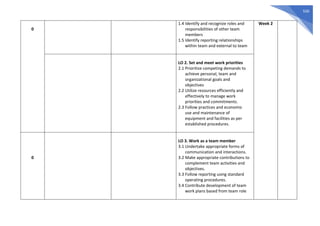 556
0
1.4 Identify and recognize roles and
responsibilities of other team
members
1.5 Identify reporting relationships
within team and external to team
Week 2
LO 2. Set and meet work priorities
2.1 Prioritize competing demands to
achieve personal, team and
organizational goals and
objectives
2.2 Utilize resources efficiently and
effectively to manage work
priorities and commitments.
2.3 Follow practices and economic
use and maintenance of
equipment and facilities as per
established procedures.
0
LO 3. Work as a team member
3.1 Undertake appropriate forms of
communication and interactions.
3.2 Make appropriate contributions to
complement team activities and
objectives.
3.3 Follow reporting using standard
operating procedures.
3.4 Contribute development of team
work plans based from team role
 