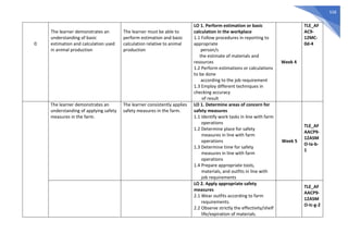 558
0
The learner demonstrates an
understanding of basic
estimation and calculation used
in animal production
The learner must be able to
perform estimation and basic
calculation relative to animal
production
LO 1. Perform estimation or basic
calculation in the workplace
1.1 Follow procedures in reporting to
appropriate
person/s
the estimate of materials and
resources
1.2 Perform estimations or calculations
to be done
according to the job requirement
1.3 Employ different techniques in
checking accuracy
of result
Week 4
TLE_AF
AC9-
12MC-
0d-4
The learner demonstrates an
understanding of applying safety
measures in the farm.
The learner consistently applies
safety measures in the farm.
LO 1. Determine areas of concern for
safety measures
1.1 Identify work tasks in line with farm
operations
1.2 Determine place for safety
measures in line with farm
operations
1.3 Determine time for safety
measures in line with farm
operations
1.4 Prepare appropriate tools,
materials, and outfits in line with
job requirements
Week 5
TLE_AF
AACP9-
12ASM
O-Ia-b-
1
LO 2. Apply appropriate safety
measures
2.1 Wear outfits according to farm
requirements.
2.2 Observe strictly the effectivity/shelf
life/expiration of materials.
TLE_AF
AACP9-
12ASM
O-Ic-g-2
 