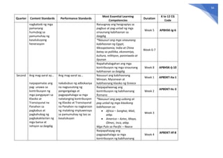 56
Quarter Content Standards Performance Standards
Most Essential Learning
Competencies
Duration
K to 12 CG
Code
nagkaloob ng mga
pamanang
humubog sa
pamumuhay ng
kasalukuyang
henerasyon
Naiuugnay ang heograpiya sa
pagbuo at pag-unlad ng mga
sinaunang kabihasnan sa
daigdig
Week 5 AP8HSK-Ig-6
*Nasusuri ang mga sinaunang
kabihasnan ng Egypt,
Mesopotamia, India at China
batay sa politika, ekonomiya,
kultura, relihiyon, paniniwala at
lipunan
Week 6-7
Napahahalagahan ang mga
kontribusyon ng mga sinaunang
kabihasnan sa daigdig
Week 8 AP8HSK-Ij-10
Second Ang mag-aaral ay…
naipapamalas ang
pag- unawa sa
kontribusyon ng
mga pangyayari sa
Klasiko at
Transisyunal na
Panahon sa
pagkabuo at
pagkahubog ng
pagkakakilanlan ng
mga bansa at
rehiyon sa daigdig
Ang mag-aaral ay…
nakabubuo ng adbokasiya
na nagsusulong ng
pangangalaga at
pagpapahalaga sa mga
natatanging kontribusyon
ng Klasiko at Transisyunal
na Panahon na nagkaroon
ng malaking impluwensya
sa pamumuhay ng tao sa
kasalukuyan
Nasusuri ang kabihasnang
Minoan, Mycenean at
kabihasnang klasiko ng Greece
Week 1 AP8DKT-IIa-1
Naipapaliwanag ang
kontribusyon ng kabihasnang
Romano
Week 2
AP8DKT-IIc-3
*Nasusuri ang pag-usbong at
pag-unlad ng mga klasikong
kabihasnan sa:
 Africa – Songhai, Mali,
atbp.
 America – Aztec, Maya,
Olmec, Inca, atbp.
Mga Pulo sa Pacific – Nazca
Week 3
Naipapahayag ang
pagpapahalaga sa mga
kontribusyon ng kabihasnang
Week 4
AP8DKT-IIf-8
 