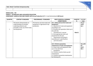 561
Note: Week 7 and 8 for Entrepreneurship
GRADE LEVEL: 7/8
SUBJECT: TECHNOLOGY AND LIVELIHOOD EDUCATION
COMPONENT: AGRICULTURE AND FISHERY ARTS (Crop Production [ACP I, II and Horticulture] ) (40 hours)
QUARTER CONTENT STANDARDS PERFORMANCE STANDARDS MOST ESSENTIAL LEARNING
COMPETENCIES
DURATIO
N
K-12 CG
Code
1
The learner demonstrates an
understanding of concepts,
underlying theories and
principles in the use of farm tools
and equipment.
The learner uses farm tools and
equipment in agricultural crop
production.
LO 1. Select and use farm tools and
equipment*
1.1 Identify farm tools and equipment
according to use
1.2 Conduct pre-operation check-up in
line with the
manufacturer’s manual
1.3 Use appropriate tools and
equipment for the job
requirement according to
manufacturer's specifications
and instructions
Week 1
TLE_9-
12UT-
0a-1
LO 2. Perform preventive
maintenance of tools and equipment
2.1 Clean tools and equipment after
use in line with farm
procedures
2.2 Perform routine check-up and
maintenance
2.3 Perform preventive maintenance
by following the
TLE_AFA
C9-
12UT-
0b-2
 