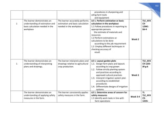 562
procedures in sharpening and
oiling farm tools
and equipment
1
The learner demonstrates an
understanding of estimation and
basic calculation needed in the
workplace
The learner accurately performs
estimation and basic calculation
needed in the workplace
LO 1. Perform estimation or basic
calculation in the workplace
1.1 Follow procedures in reporting to
appropriate persons
the estimate of materials and
resources
1.2 Perform estimations or
calculations to be done
according to the job requirement
1.3 Employ different techniques in
checking accuracy of
result
Week 2
TLE_AFA
C9-
12MC-
0d-4
1
The learner demonstrates an
understanding of interpreting
plans and drawings.
The learner interprets plans and
drawings relative to agricultural
crop production.
LO 1. Layout garden plots
1.1. Design farm plans and layouts
according to crop grown
1.2. Follow strictly planting system
and practices according to
approved cultural practices
1.3. Interpret irrigation system plan
according to established
procedures
1.4. Differentiate designs of irrigation
systems
Week 3
TLE_AFA
C9-12ID-
0f-g-6
The learner demonstrates an
understanding of applying safety
measures in the farm.
The learner consistently applies
safety measures in the farm.
LO 1. Determine areas of concern for
safety measures
1.5 Identify work tasks in line with
farm operations
Week 3-4
TL
TLE_AFA
C9-
12OS-
 