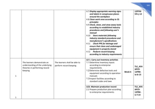 565
4.7 Display appropriate warning signs
and labels in conspicuous places
around the workplace
4.8 Clean work area according to 5S
principles
4.9 Check, clean, and stow away tools
according to established industry
procedures and following user’s
manual
4.10 Store materials following
industry standard procedures and
manufacturer’s specifications
4.11 Check PPE for damage and
ensure that clean and undamaged
equipment is properly stored
4.12 Perform record keeping
according to industry requirements
12PFW-
IVh-j-12
1
1
The learners demonstrate an
understanding of the underlying
theories in performing record
keeping
The learners shall be able to
perform record keeping
LO 1. Carry out inventory activities
1.1Determine inventory inputs
according to enterprise
requirements
1.2Determine defective tools and
equipment according to operation
manuals
1.3Inspect facilities according to
standard codes and laws
Week 6
TLE_AFA
APC9-
12PRK-
Ia-b-13
LO2. Maintain production record
2.1 Prepare production plan according
to enterprise requirements
TLE_AFA
APC9-
12PRK-
Ic-f-14
 