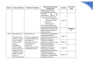 57
Quarter Content Standards Performance Standards
Most Essential Learning
Competencies
Duration
K to 12 CG
Code
klasiko sa pag-unlad ng
pandaigdigang kamalayan
*Nasusuri ang mga
pagbabagong naganap sa
Europa sa Gitnang Panahon
 Politika (Pyudalismo,
Holy Roman Empire)
 Ekonomiya
(Manoryalismo)
Sosyo-kultural (Paglakas ng
Simbahang Katoliko, Krusada)
Week 5
Natataya ang impuwensya ng
mga kaisipang lumaganap sa
Gitnang Panahon
AP8DKT-IIi-
13
Third Ang mag-aaral ay…
naipamamalas ng
mag-aaral ang pag-
unawa sa naging
transpormasyon
tungo sa
makabagong
panahon ng mga
bansa at rehiyon sa
daigdig bunsod ng
paglaganap ng mga
kaisipan sa agham,
politika, at
ekonomiya tungo sa
Ang mag-aaral ay…
kritikal na nakapagsusuri
sa naging implikasyon sa
kaniyang bansa,
komunidad, at sarili ng
mga pangyayari sa
panahon ng
transpormasyon tungo sa
makabagong panahon.
*Nasusuri ang mahahalagang
pagbabagong politikal,
ekonomiko at sosyo-kultural sa
panahon Renaissance
Week 1
*Nasusuri ang dahilan,
pangyayari at epekto ng unang
Yugto ng Kolonyalismo
Week 2-3
*Nasusuri ang dahilan,
kaganapan at epekto ng
Rebolusyong Siyentipiko,
Enlightenment at Industriyal
Week 4
*Naipapaliwanag ang
kaugnayan ng Rebolusyong
Pangkaisipan sa Rebolusyong
Amerikano at Pranses.
Week 5-7
 