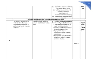 570
2.1. Explain how to clean used tools
and outfits before storing
2.2. Label unused materials and
supplies according to
manufacturer’s
recommendation before storing
2.3. Observe how to dispose waste
materials
12OS-
Ij-2
LESSON 6. PERFORMING FIRST AID TREATMENT ON BOARD (PFTB)
0
The learners demonstrate an
understanding of various
principles and techniques in
performing First Aid treatment
on board
The learners shall be able to
perform First Aid treatment on
board
LO 1. Perform immediate life-saving
First Aid pending medical assistance
1.1 Correctly apply First Aid care in
real or simulated situation
1.2 Correctly use DRABC Action plan
to identify any sign of life
1.3 Appropriately place an
unconscious casualty in stable-
side position
1.4 Appropriately apply the method
of EAR, ECC, and CPR in real or
simulated situation
Week 5
TLE_AF
AFCAP
9-
12PFTB
-IIIa-b-
17
 