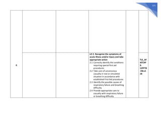 571
0
LO 2. Recognize the symptoms of
acute illness and/or injury and take
appropriate action
2.1 Correctly identify the conditions
requiring special first aid
procedures
2.2 Take care of unconscious
casualty in real or simulated
situation in accordance with
established First Aid procedures
2.3 Identify the possible causes of
respiratory failure and breathing
difficulty
2.4 Provide appropriate care to
casualty with respiratory failure
or breathing difficulty
TLE_AF
AFCAP
9-
12PFTB
-IIIb-d-
18
 