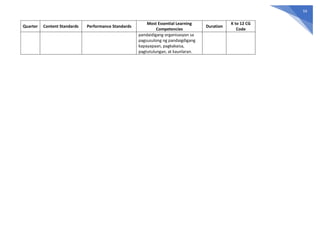 59
Quarter Content Standards Performance Standards
Most Essential Learning
Competencies
Duration
K to 12 CG
Code
pandaidigang organisasyon sa
pagsusulong ng pandaigdigang
kapayapaan, pagkakaisa,
pagtutulungan, at kaunlaran.
 