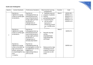 6
Grade Level: Kindergarten
Quarter Content Standards Performance Standards Most Essential Learning
Competencies
Duration Code
1
Ang bata ay
nagkakaroon ng pag-
unawa sa sariling ugali
at damdamin.
Ang bata ay
nakapagpapamalas ng
kakayahang kontrolin
ang sariling damdamin
at pag-uugali, gumawa
ng desisyon at
magtagumpay sa
kanyang mga gawain
 Nakikilala ang sarili
a) pangalan at apelyido
b) kasarian
c) gulang/kapanganakan
d) 1.4 gusto/di-gusto
 Use the proper
expression in
introducing oneself
e.g., I am/My name
is ______
Week 1 SEKPSE-00-1
SEKPSE-Ia-1.1
SEKPSE-Ib-1.2
SEKPSE-Ic-1.3
SEKPSE-IIc-1.4
LLKVPD-Ia-13
Ang bata ay
nagkakaroon ng pag-
unawa sa sariling ugali
at damdamin.
Ang bata ay
nagkakaroon ng pag-
unawa sa konsepto ng
mga sumusunod na
batayan upang lubos
na mapahalagahan ang
sarili:
1. Disiplina
Ang bata ay
nakapagpapamalas ng
kakayahang kontrolin
ang sariling damdamin
at pag-uugali, gumawa
ng desisyon at
magtagumpay sa
kanyang mga Gawain
Ang bata ay
nakapagpapamalas ng
tamang pagkilos sa lahat
ng pagkakataon na may
paggalang at
pagsasaalang-alang sa
sarili at sa iba
• Nasasabi ang mga
sariling
pangangailangan
nang walang pag-
aalinlangan
 Nakasusunod sa mga
itinakdang tuntunin
at gawain (routines)
sa paaralan at silid-
aralan
Week 2
SEKPSE-If-3
SEKPSE-IIa-4
 