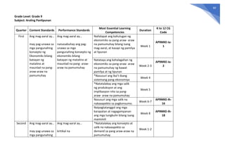 60
Grade Level: Grade 9
Subject: Araling Panlipunan
Quarter Content Standards Performance Standards
Most Essential Learning
Competencies
Duration
K to 12 CG
Code
First Ang mag-aaral ay…
may pag-unawa sa
mga pangunahing
konsepto ng
Ekonomiks bilang
batayan ng
matalino at
maunlad na pang-
araw-araw na
pamumuhay
Ang mag-aaral ay…
naisasabuhay ang pag-
unawa sa mga
pangunahing konsepto ng
ekonomiks bilang
batayan ng matalino at
maunlad na pang- araw-
araw na pamumuhay
Nailalapat ang kahulugan ng
ekonomiks sa pang-araw- araw
na pamumuhay bilang isang
mag-aaral, at kasapi ng pamilya
at lipunan
Week 1
AP9MKE-Ia-
1
Natataya ang kahalagahan ng
ekonomiks sa pang-araw- araw
na pamumuhay ng bawat
pamilya at ng lipunan
Week 2-3
AP9MKE-Ia-
2
*Nasusuri ang iba’t-ibang
sistemang pang-ekonomiya
Week 4
*Natatalakay ang mga salik
ng produksyon at ang
implikasyon nito sa pang-
araw- araw na pamumuhay
Week 5
Nasusuri ang mga salik na
nakaaapekto sa pagkonsumo.
Week 6-7
AP9MKE-Ih-
16
Naipagtatanggol ang mga
karapatan at nagagampanan
ang mga tungkulin bilang isang
mamimili
Week 8
AP9MKE-Ih-
18
Second Ang mag-aaral ay…
may pag-unawa sa
mga pangunahing
Ang mag-aaral ay…
kritikal na
*Natatalakay ang konsepto at
salik na nakaaapekto sa
demand sa pang araw-araw na
pamumuhay
Week 1-2
 
