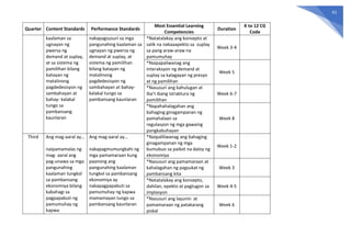 61
Quarter Content Standards Performance Standards
Most Essential Learning
Competencies
Duration
K to 12 CG
Code
kaalaman sa
ugnayan ng
pwersa ng
demand at suplay,
at sa sistema ng
pamilihan bilang
batayan ng
matalinong
pagdedesisyon ng
sambahayan at
bahay- kalakal
tungo sa
pambansang
kaunlaran
nakapagsusuri sa mga
pangunahing kaalaman sa
ugnayan ng pwersa ng
demand at suplay, at
sistema ng pamilihan
bilang batayan ng
matalinong
pagdedesisyon ng
sambahayan at bahay-
kalakal tungo sa
pambansang kaunlaran
*Natatalakay ang konsepto at
salik na nakaaapekto sa suplay
sa pang araw-araw na
pamumuhay
Week 3-4
*Naipapaliwanag ang
interaksyon ng demand at
suplay sa kalagayan ng presyo
at ng pamilihan
Week 5
*Nasusuri ang kahulugan at
iba’t ibang istraktura ng
pamilihan
Week 6-7
*Napahahalagahan ang
bahaging ginagampanan ng
pamahalaan sa
regulasyon ng mga gawaing
pangkabuhayan
Week 8
Third Ang mag-aaral ay…
naipamamalas ng
mag- aaral ang
pag-unawa sa mga
pangunahing
kaalaman tungkol
sa pambansang
ekonomiya bilang
kabahagi sa
pagpapabuti ng
pamumuhay ng
kapwa
Ang mag-aaral ay…
nakapagmumungkahi ng
mga pamamaraan kung
paanong ang
pangunahing kaalaman
tungkol sa pambansang
ekonomiya ay
nakapagpapabuti sa
pamumuhay ng kapwa
mamamayan tungo sa
pambansang kaunlaran
*Naipaliliwanag ang bahaging
ginagampanan ng mga
bumubuo sa paikot na daloy ng
ekonomiya
Week 1-2
*Nasusuri ang pamamaraan at
kahalagahan ng pagsukat ng
pambansang kita
Week 3
*Natatalakay ang konsepto,
dahilan, epekto at pagtugon sa
implasyon
Week 4-5
*Nasusuri ang layunin at
pamamaraan ng patakarang
piskal
Week 6
 