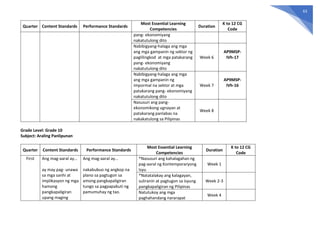 63
Quarter Content Standards Performance Standards
Most Essential Learning
Competencies
Duration
K to 12 CG
Code
pang- ekonomiyang
nakatutulong dito
Nabibigyang-halaga ang mga
ang mga gampanin ng sektor ng
paglilingkod at mga patakarang
pang- ekonomiyang
nakatutulong dito
Week 6
AP9MSP-
IVh-17
Nabibigyang-halaga ang mga
ang mga gampanin ng
impormal na sektor at mga
patakarang pang- ekonomiyang
nakatutulong dito
Week 7
AP9MSP-
IVh-16
Nasusuri ang pang-
ekonomikong ugnayan at
patakarang panlabas na
nakakatulong sa Pilipinas
Week 8
Grade Level: Grade 10
Subject: Araling Panlipunan
Quarter Content Standards Performance Standards
Most Essential Learning
Competencies
Duration
K to 12 CG
Code
First Ang mag-aaral ay…
ay may pag- unawa
sa mga sanhi at
implikasyon ng mga
hamong
pangkapaligiran
upang maging
Ang mag-aaral ay…
nakabubuo ng angkop na
plano sa pagtugon sa
among pangkapaligiran
tungo sa pagpapabuti ng
pamumuhay ng tao.
*Nasusuri ang kahalagahan ng
pag-aaral ng Kontemporaryong
Isyu
Week 1
*Natatalakay ang kalagayan,
suliranin at pagtugon sa isyung
pangkapaligiran ng Pilipinas
Week 2-3
Natutukoy ang mga
paghahandang nararapat
Week 4
 