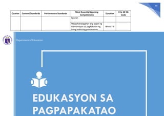 66
Quarter Content Standards Performance Standards
Most Essential Learning
Competencies
Duration
K to 12 CG
Code
lipunan
*Napahahalagahan ang papel ng
mamamayan sa pagkakaron ng
isang mabuting pamahalaan
Week 7-8
 