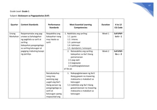 67
Grade Level: Grade 1
Subject: Edukasyon sa Pagpapakatao (EsP)
Quarter Content Standards Performance
Standards
Most Essential Learning
Competencies
Duration K to 12
CG Code
Unang
Markahan
Naipamamalas ang pag-
unawa sa kahalagahan
ng pagkilala sa sarili at
sariling
kakayahan,pangangalaga
sa sariling kalusugan at
pagiging mabuting kasapi
ng pamilya.
Naipakikita ang
kakayahan nang
may tiwala sa
sarili
1. Nakikilala ang sariling:
1.1. gusto
1.2. interes
1.3. potensyal
1.4. kahinaan
1.5. damdamin / emosyon
Week 1 EsP1PKP-
Ia-b – 1
2. Naisasakilos ang sariling
kakayahan sa iba’t ibang
pamamaraan
2.1 pag-awit
2.2 pagsayaw
2.3 pakikipagtalastasan
at iba pa
Week 2 EsP1PKP-
Ib-c – 2
Naisabubuhay
nang may
wastong pag-
uugali ang iba’t
ibang paraan ng
pangangalaga sa
sarili at
kalusugan upang
mapaunlad ang
1. Nakapaglalarawan ng iba’t
ibang gawain na maaaring
makasama o makabuti sa
kalusugan
1.1 nakikilala ang iba’t ibang
gawain/paraan na maaaring
makasama o makabuti sa
kalusugan
 