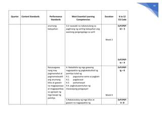 68
Quarter Content Standards Performance
Standards
Most Essential Learning
Competencies
Duration K to 12
CG Code
anumang
kakayahan.
3.2 nasasabi na nakatutulong sa
paglinang ng sariling kakayahan ang
wastong pangangalaga sa sarili
Week 3
EsP1PKP-
Id – 3
EsP1PKP-
Ie – 4
Naisasagawa
nang may
pagmamahal at
pagmamalasakit
ang anumang
kilos at gawain
na magpapasaya
at magpapatibay
sa ugnayan ng
mga kasapi ng
pamilya
4. Nakakikila ng mga gawaing
nagpapakita ng pagkakabuklod ng
pamilya tulad ng
4.1. pagsasama-sama sa pagkain
4.2. pagdarasal
4.3. pamamasyal
4.4. pagkukuwentuhan ng
masasayang pangyayari
Week 4
EsP1PKP-
Ig – 6
5.Nakatutukoy ng mga kilos at
gawain na nagpapakita ng
EsP1PKP-
Ii– 8
 