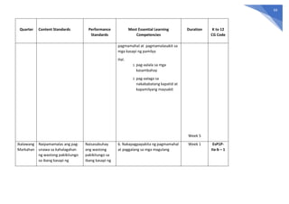 69
Quarter Content Standards Performance
Standards
Most Essential Learning
Competencies
Duration K to 12
CG Code
pagmamahal at pagmamalasakit sa
mga kasapi ng pamilya
Hal.
1. pag-aalala sa mga
kasambahay
2. pag-aalaga sa
nakababatang kapatid at
kapamilyang maysakit
Week 5
Ikalawang
Markahan
Naipamamalas ang pag-
unawa sa kahalagahan
ng wastong pakikitungo
sa ibang kasapi ng
Naisasabuhay
ang wastong
pakikitungo sa
ibang kasapi ng
6. Nakapagpapakita ng pagmamahal
at paggalang sa mga magulang
Week 1 EsP1P-
IIa-b – 1
 